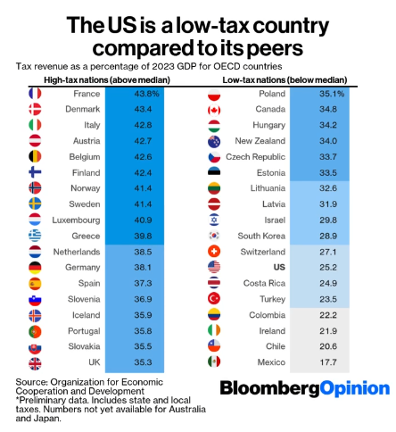 OECD Tax revenue share of GDP.png