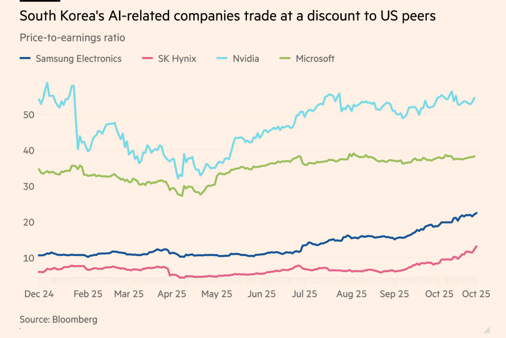 Korea PER Samsung SK Hynix vs MSFT NVDA 2024-12 to 2025-10W3.png