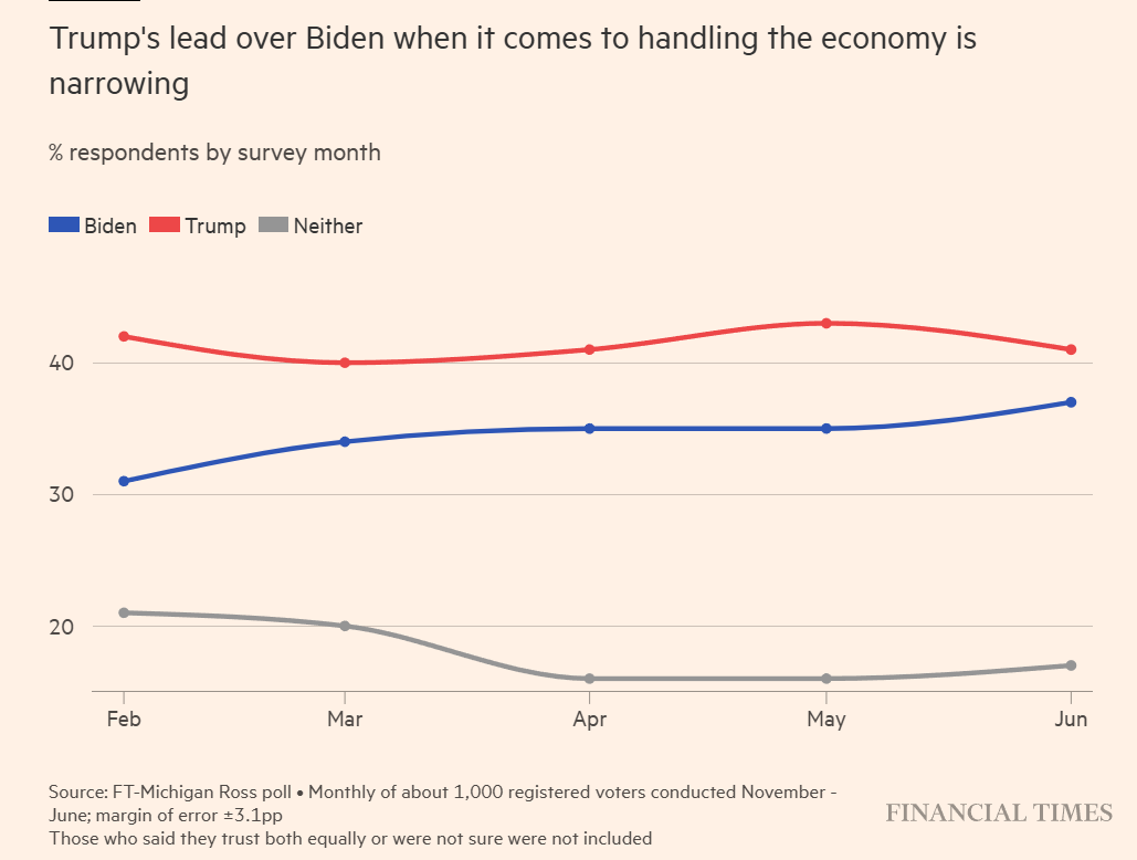 2024 Election Biden vs Trump 2024-06 narrowing.png