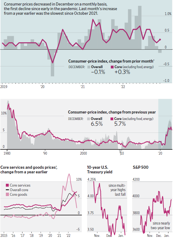Inflation CPI 2022-12 +6.5 percent.png