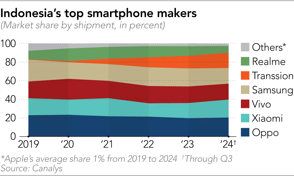 Indonesia Smartphone market share by brand 2018 to 2024 (1).png