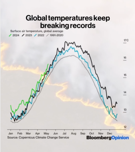 Global temperatures 1991 to 2024.png