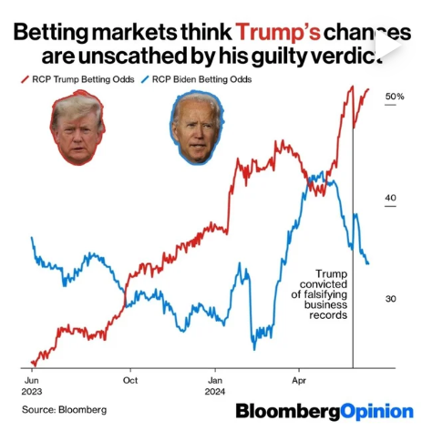 2024 Election Betting markets 2024-06W2.png
