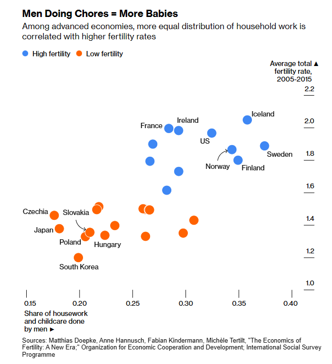 Fertility men doing chores more babies.png