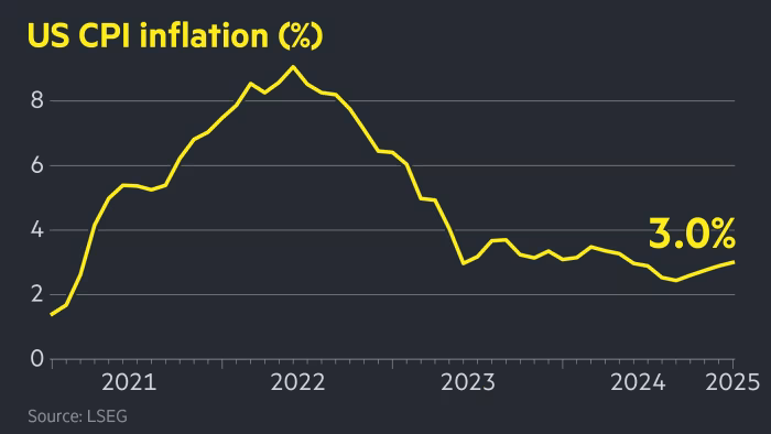 Inflation CPI 2020 to 2025-01 3 percent.png