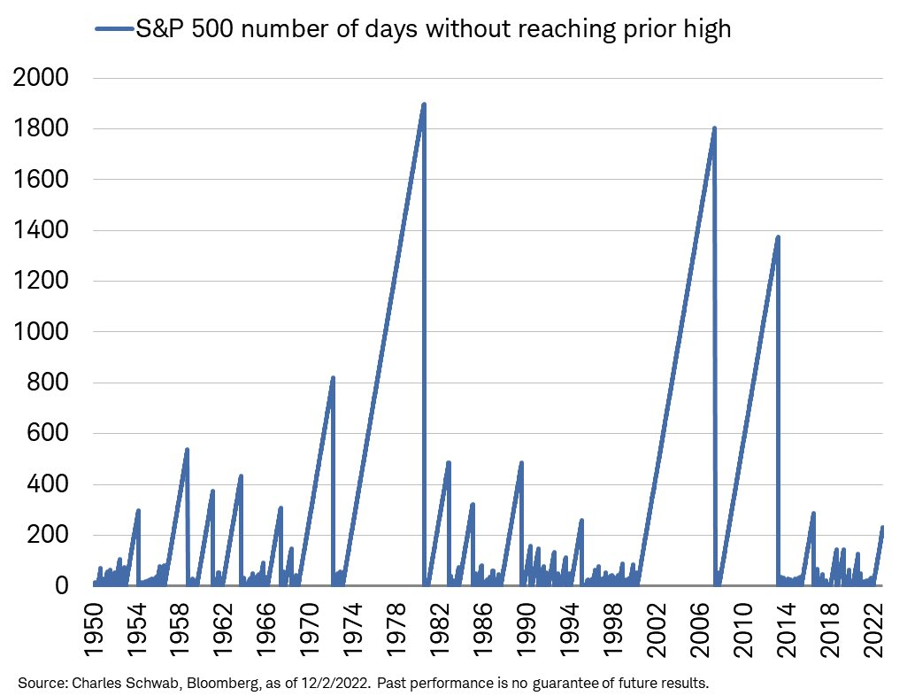 S&P 500 number of days without reaching prior high.png