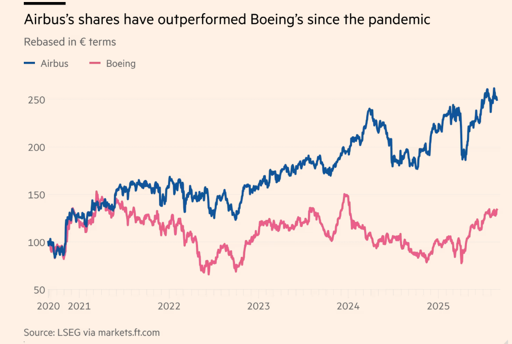 Airbus vs Boeing share prices 2020 to 2025-08.png