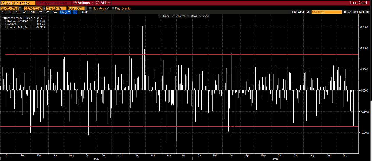 10-year rates 2022 to 2023-11W1.png
