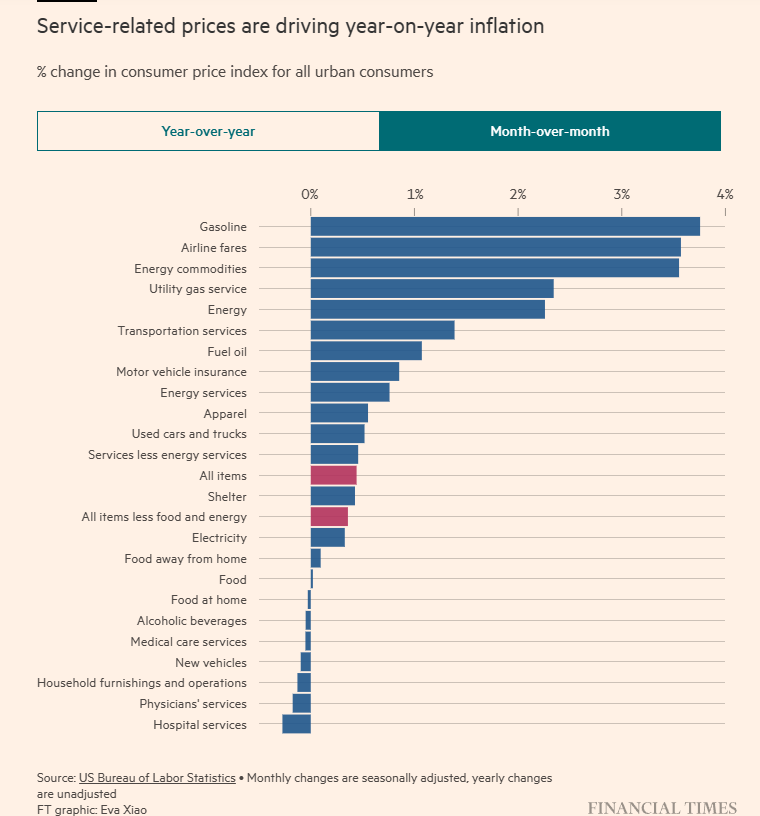 Inflation CPI 2024-02 by category mom.png