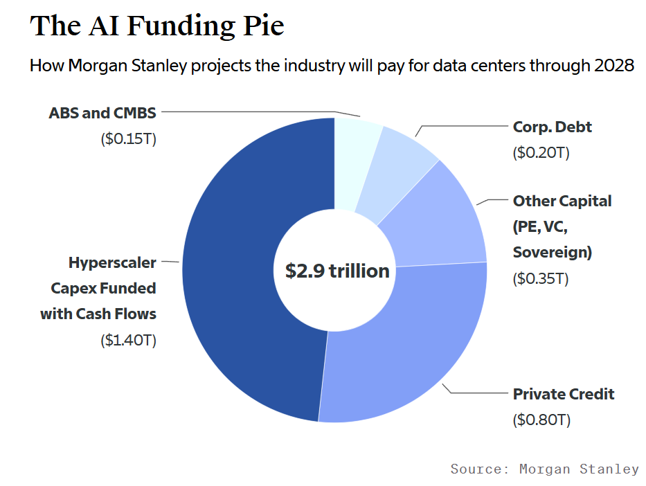 AI investment by source 2028E.png