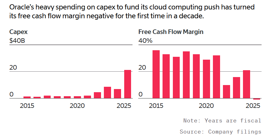 ORCL Oracle Capex and FCF margin 2025.png