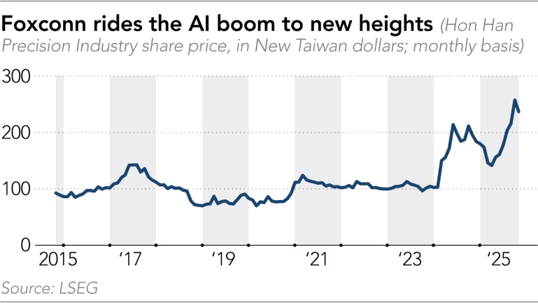 Foxconn 2015 to 2025-11W3.png