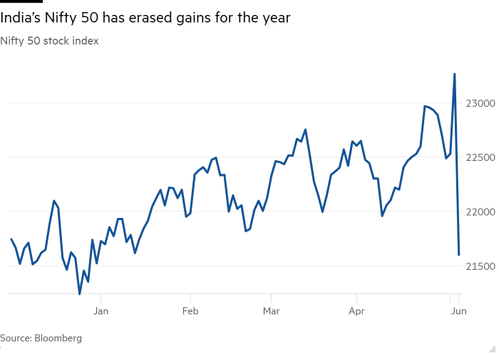 India Nifty 50 2024-0604 plunge on Modi narrow win.png
