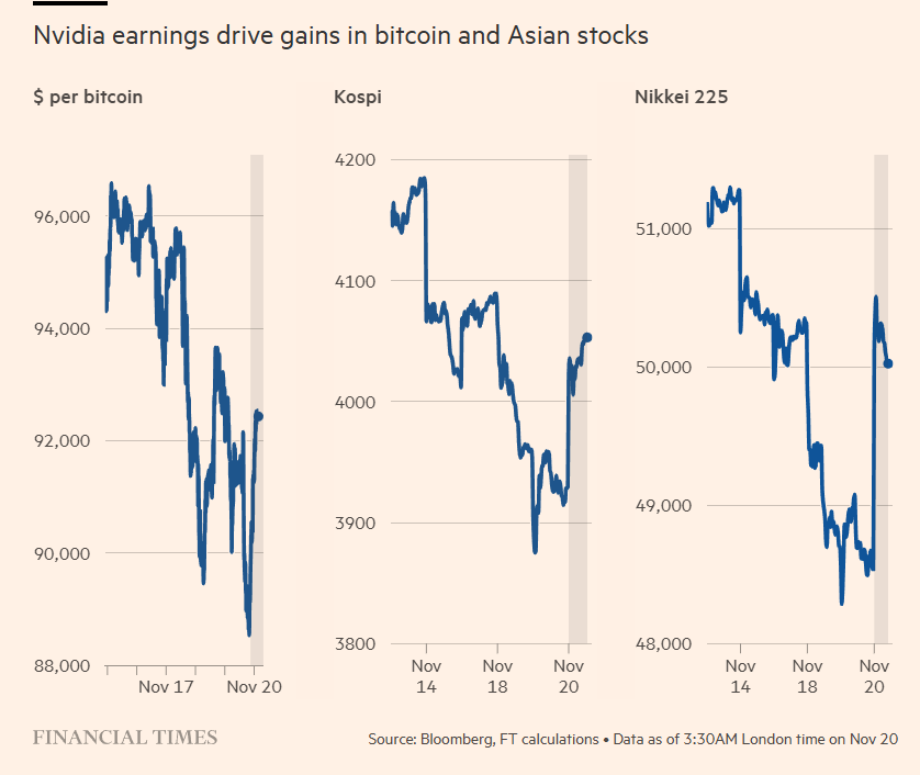 2025-1120 NVDA earnings spurs Asian stocks.png