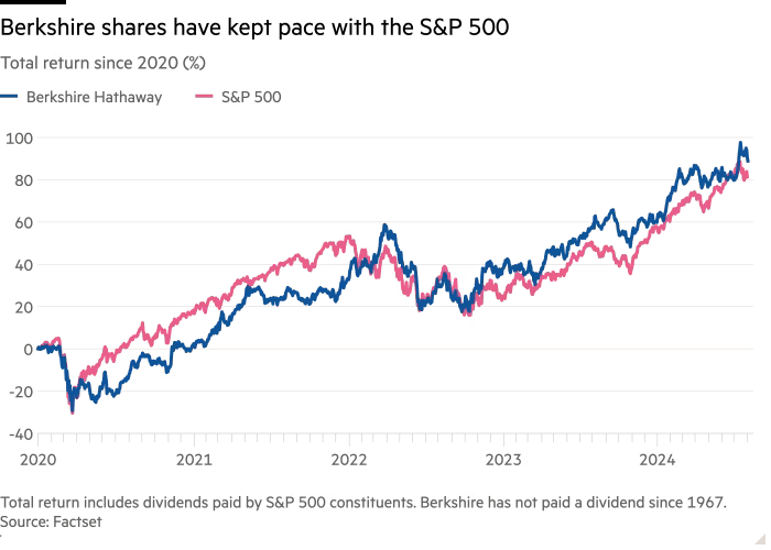 BRK.B vs S&P 500 2020 to 2024-07.png