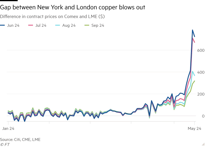 Copper futures COMEX vs LME 2024-05.png