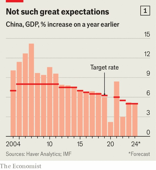 China GDP 2004 to 2024.png