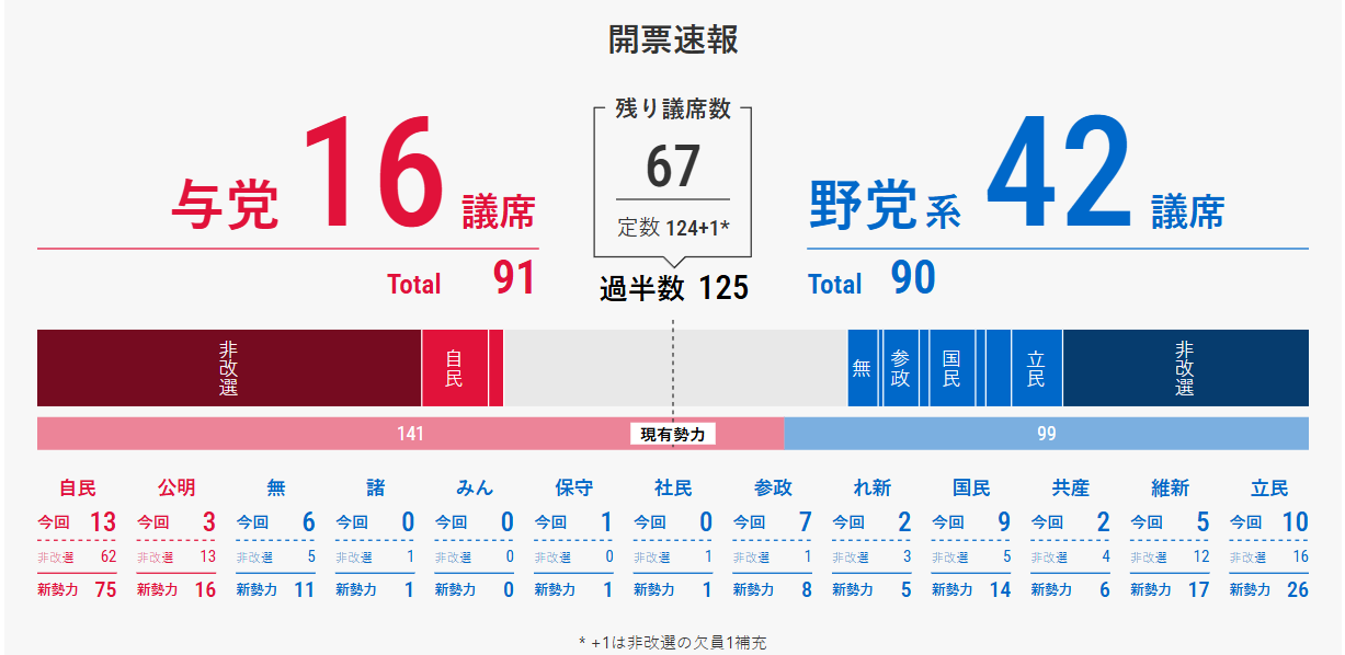 Election 2025-07 exit poll.png