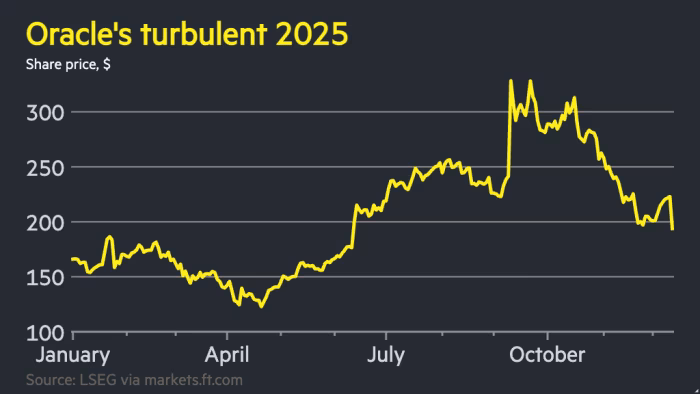 ORCL Oracle 2025-01 to 2025-12W2.png