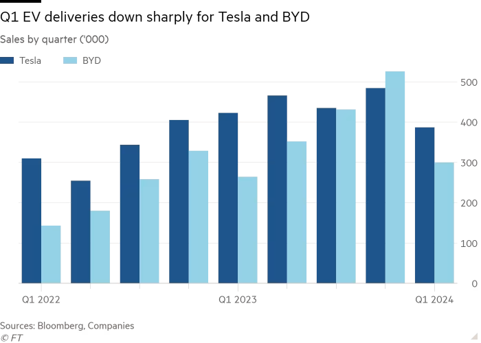 TSLA 2024Q1 sales fall.png