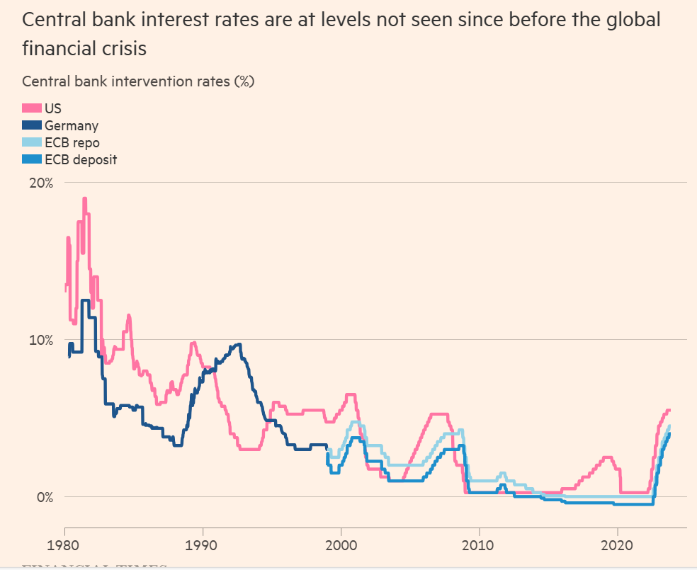 2023-11 Central bank interest rates.png
