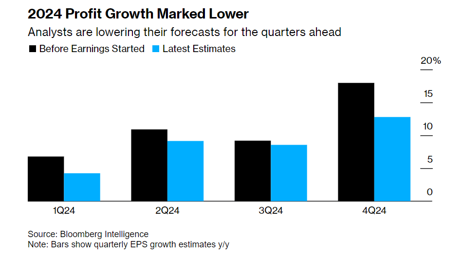2024-02W4 Profit growth lower.png