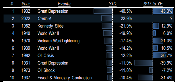 2022-06 S&P 500 Bear market 4.png