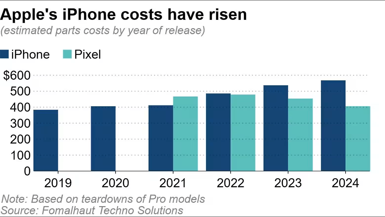 AAPL Apple iPhone parts costs 2019 to 2024.png