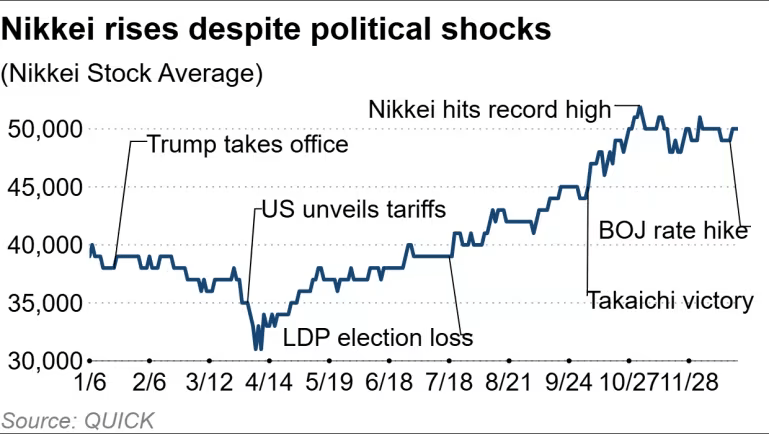 Japan Nikkei 225 in 2025.png
