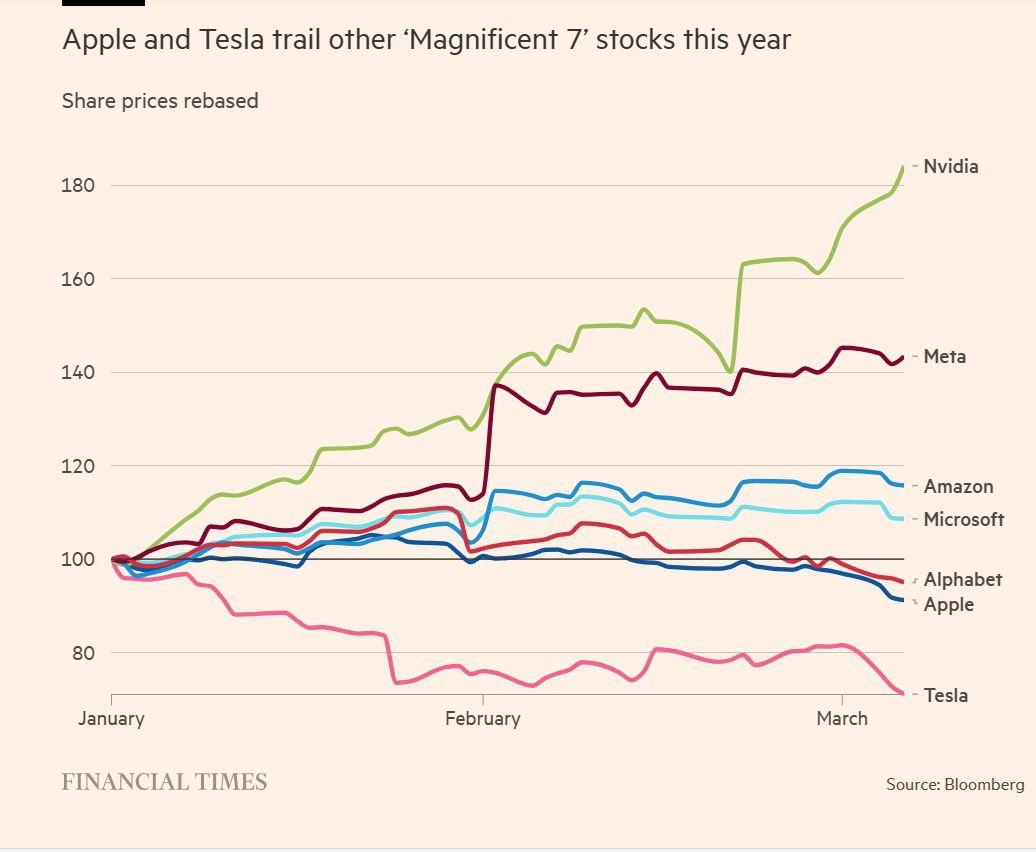 Magnificent 7 2024-01 to 2024-03W1.png