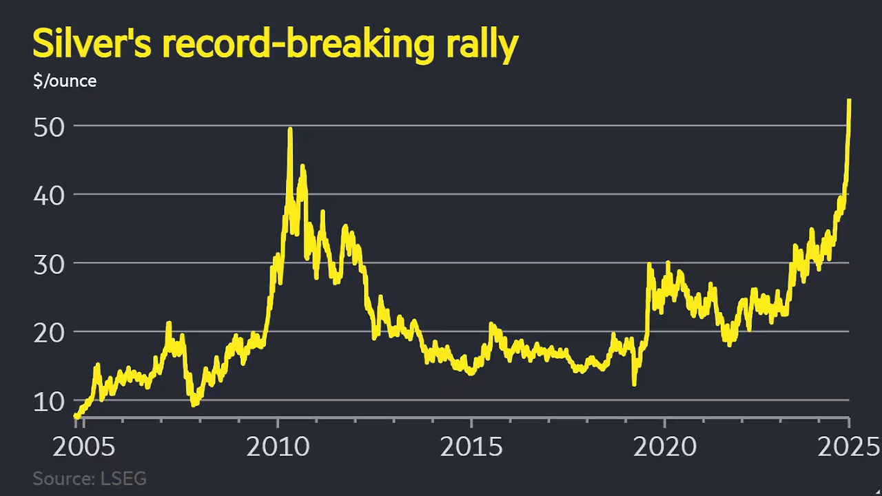 Silver 2005 to 2025-10W1 rally.png