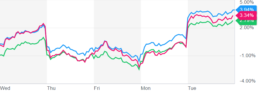 S&P 500 DJIA NASDAQ 2022-1004.png