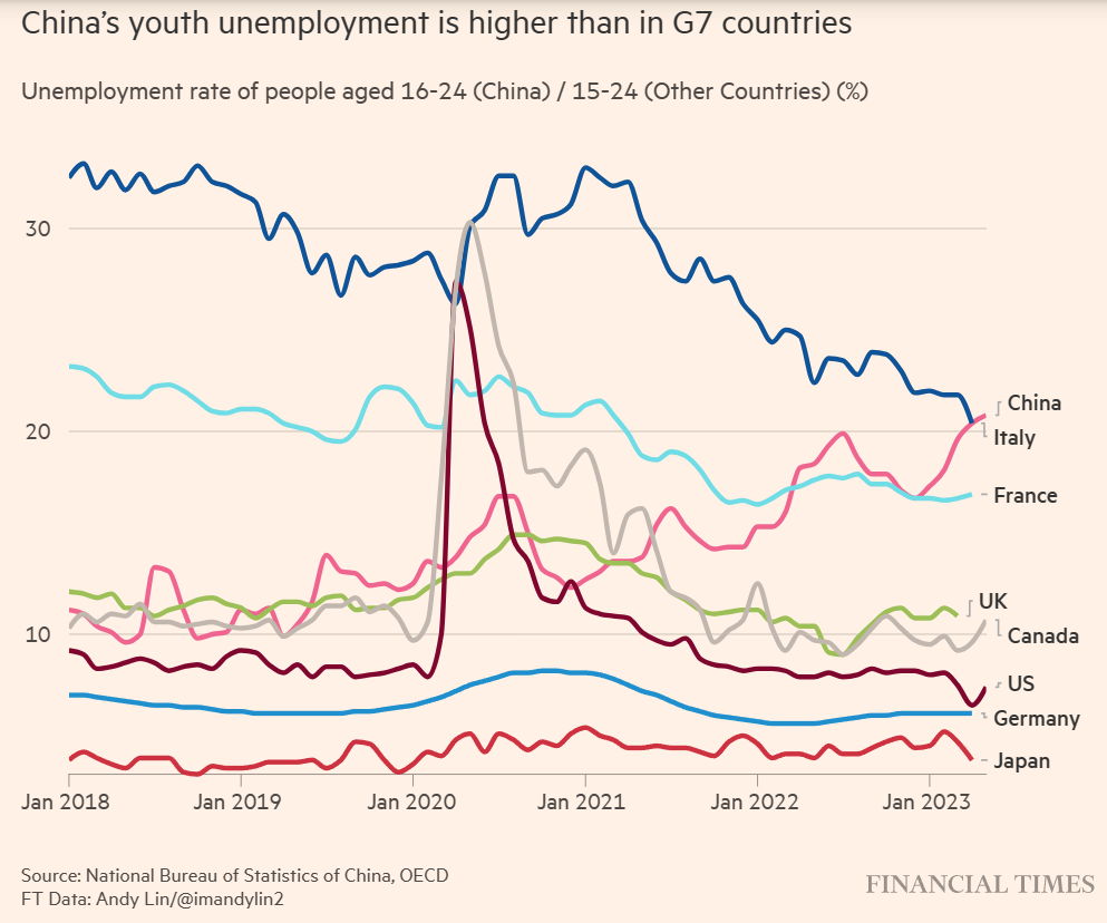 Unemployment youth G7 vs China 2018 to 2023H1.png