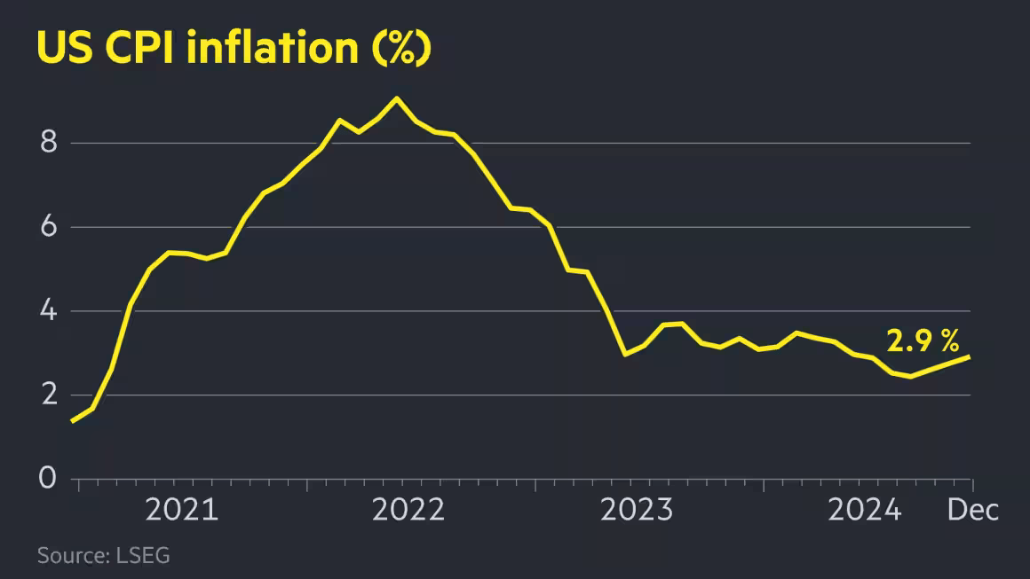 Inflation CPI 2024-12 2.9 percent.png