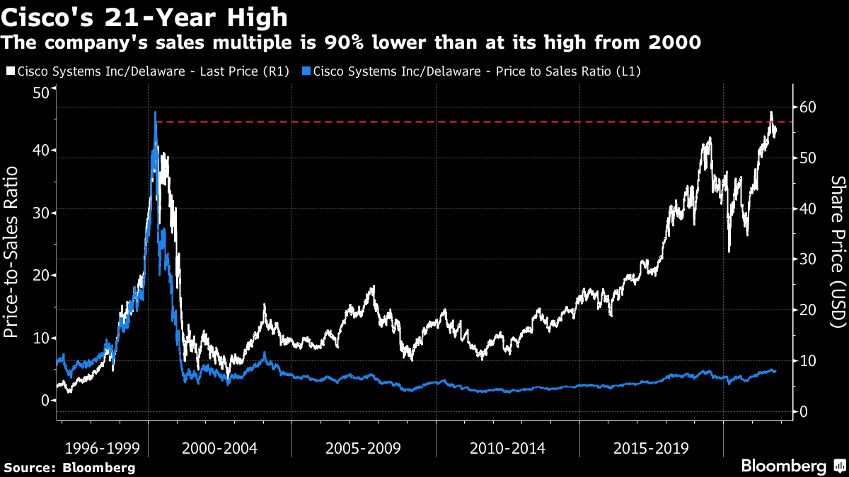 Cisco 1996 to 2021Q3.png