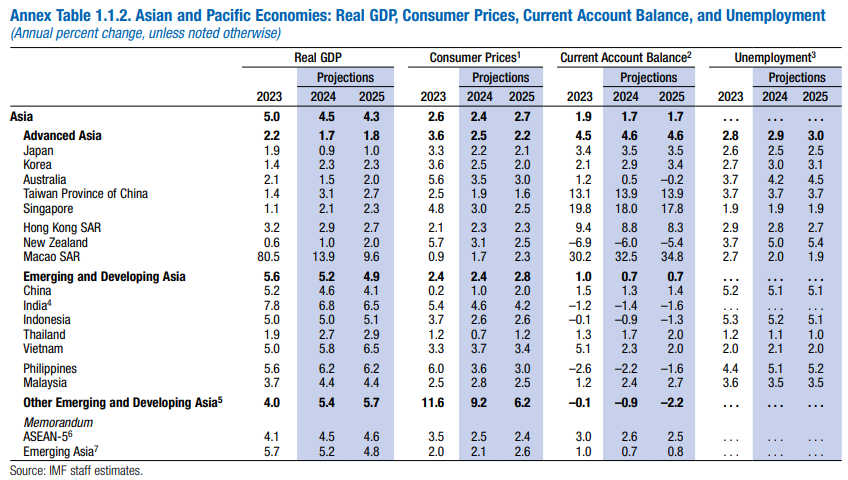 IMF WEO 2024 2 Asia Korea +2.3 percent.png