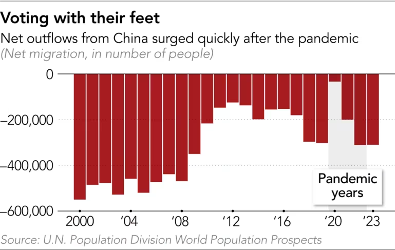 China Immigration outbound 2000-to-2023.png