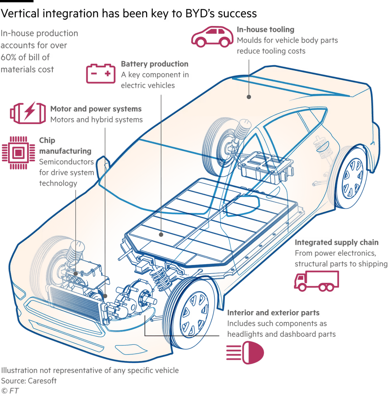 BYD Vertical Integration.png