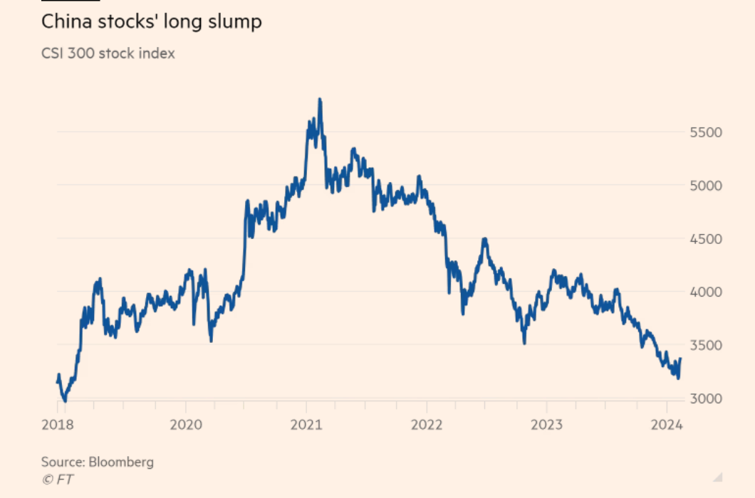 China CSI 300 2018 to 2024-02W1.png