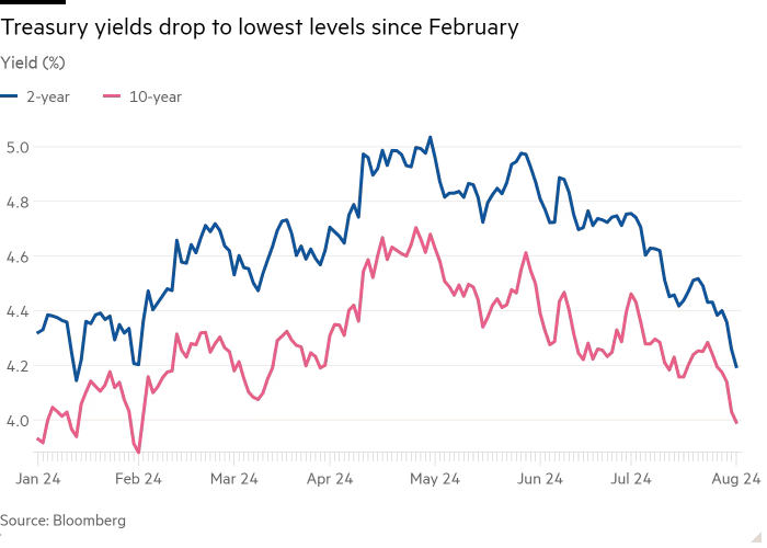 UST 10-year 2024-01 to 2024-0801.png