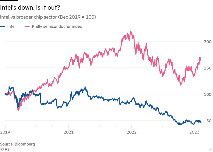 INTC Intel vs PHLX 2023-02.png
