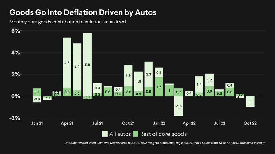 Inflation 2022-10 Core falling goods.png