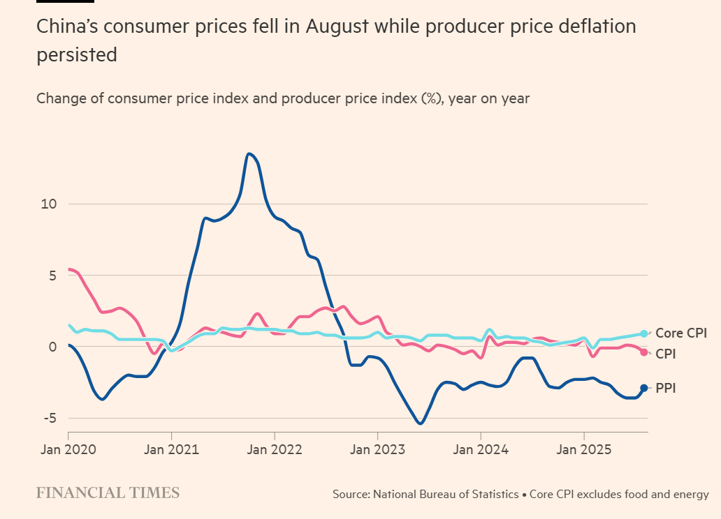 Inflation China 2025-08.png