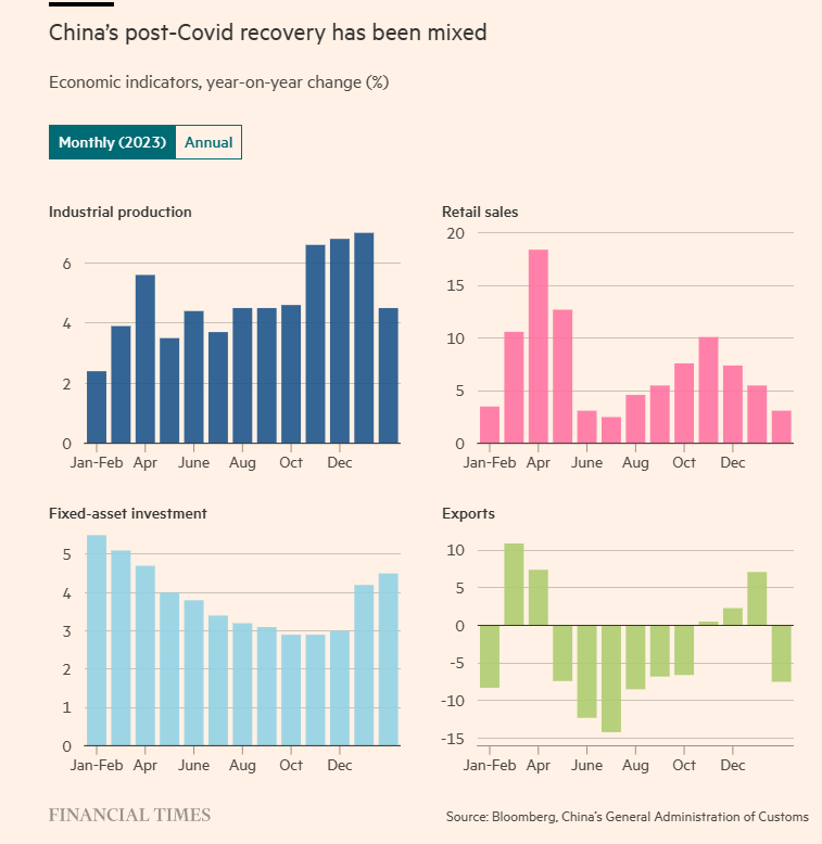 China 2023-01 to 2024-02 industrial production fixed asset investment retail sales export.png