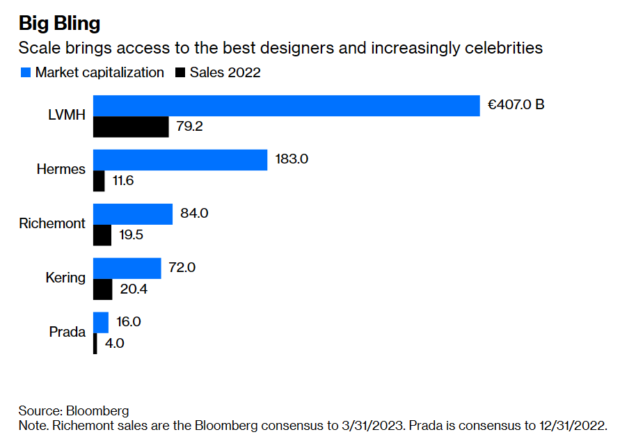 Luxury brands market cap and sales.png