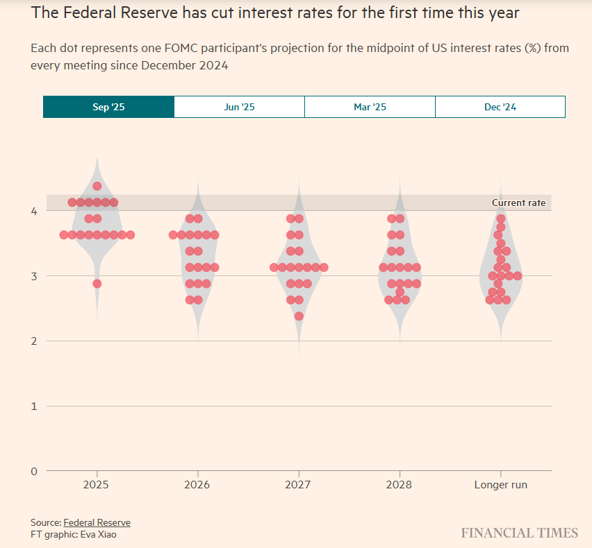FRB 2025-09 Dot plots.png