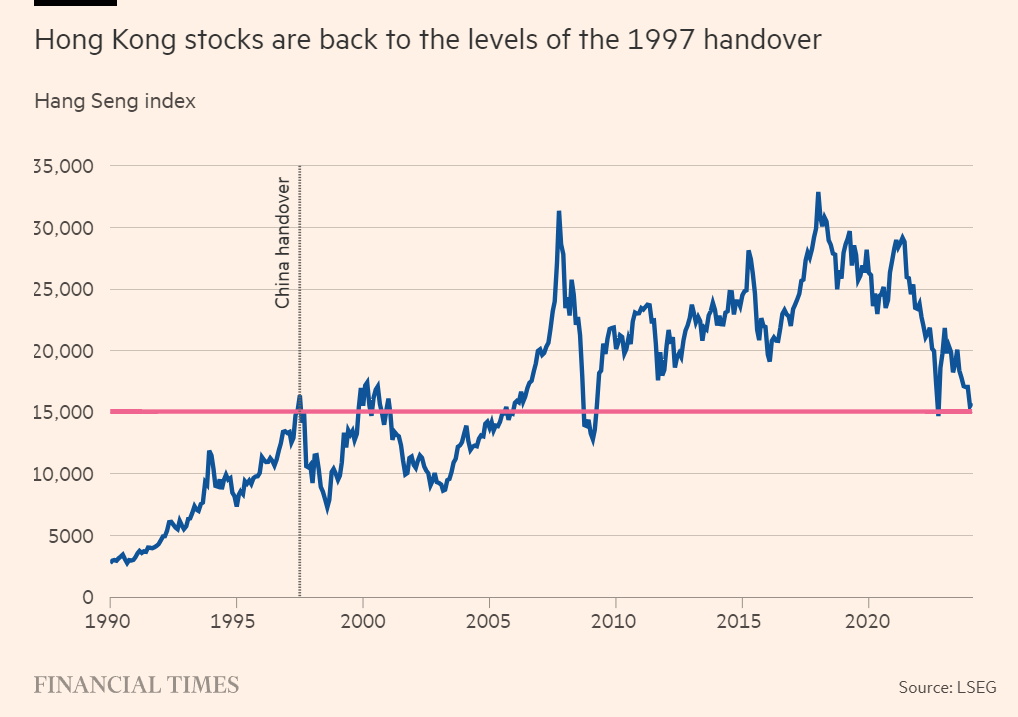 Hong Kong Hang Seng Index 1990 to 2024-01.png