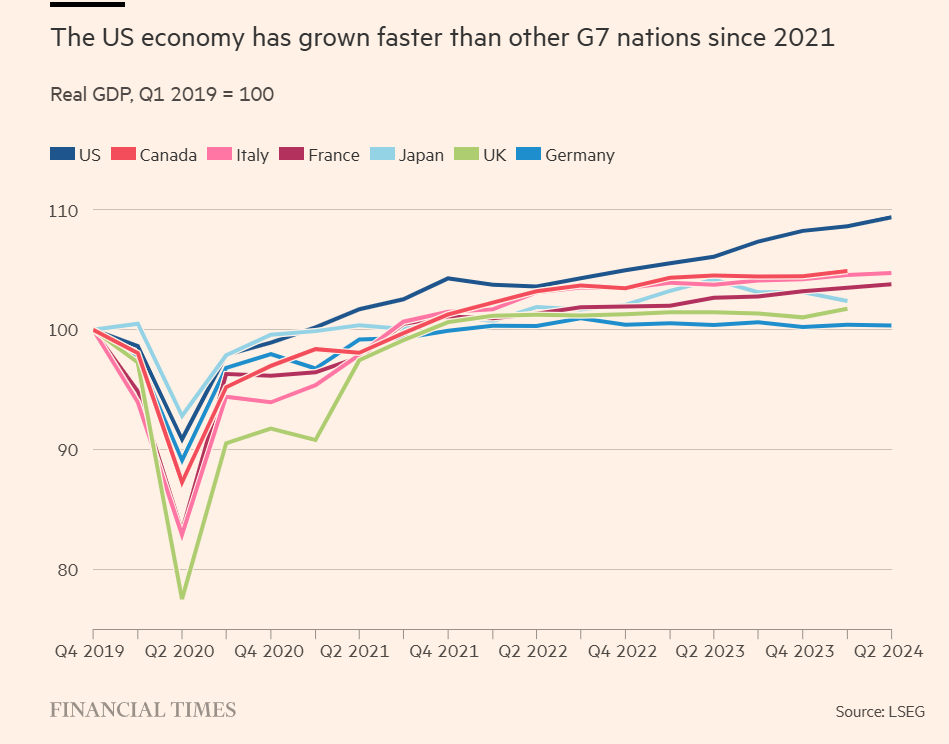 G7 GDP 2019Q4 to 2024Q2.png