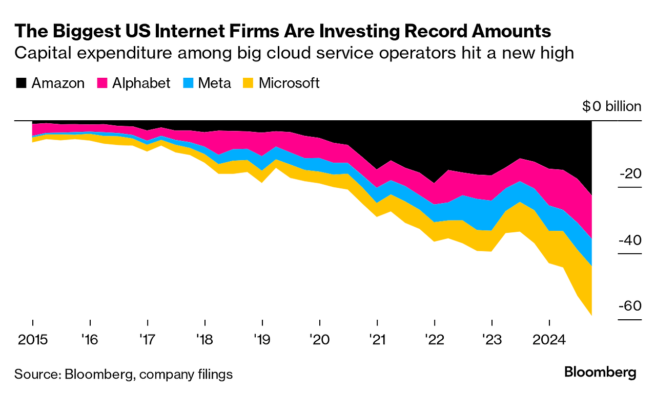 Big Tech Capex 2015 to 2024.png