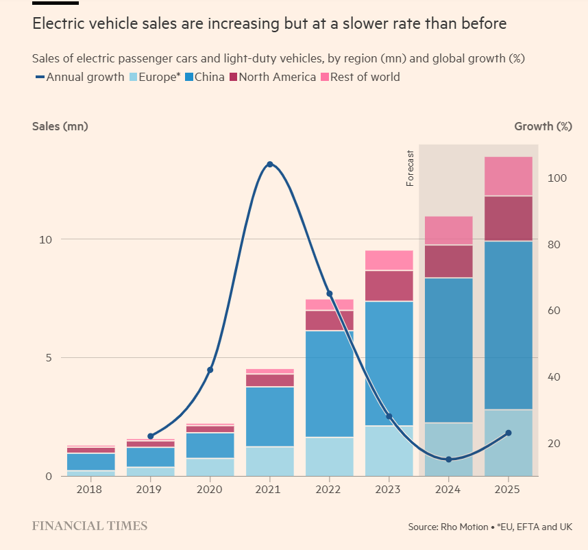 EV Market growth 2018 to 2025E.png